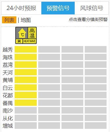 廣州市氣象臺發布今年首個高溫預警