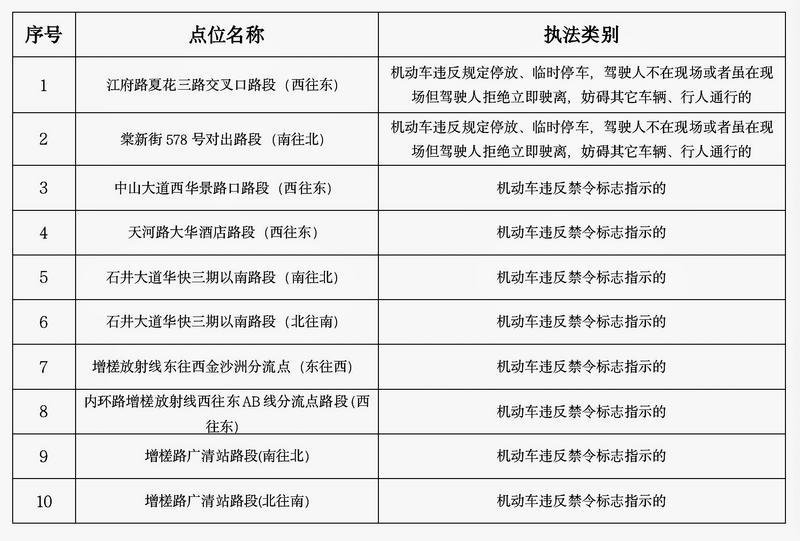 廣州新增10套交通技術監控設備，6月27日啟用