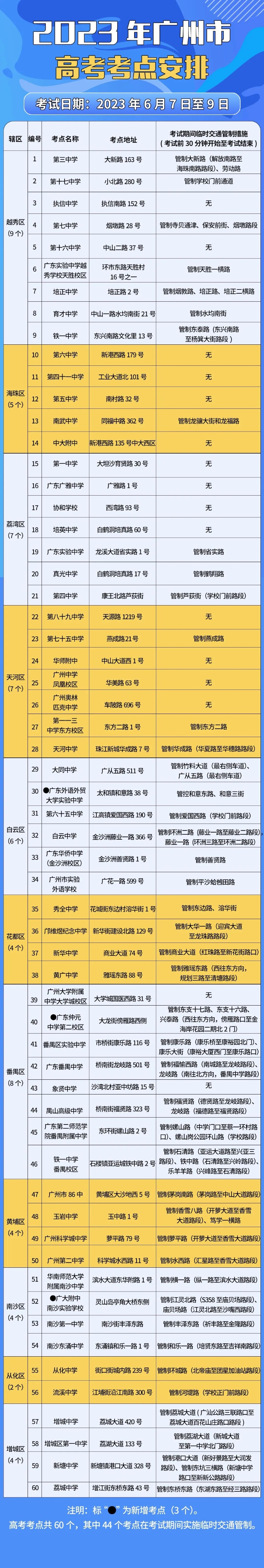 @廣州街坊，高考期間，44個考點周邊將實施臨時交通管制