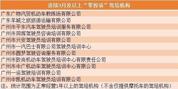 8月广州驾培机构科目二通过率最高为79.18%，科目三通过率最高为80.30%