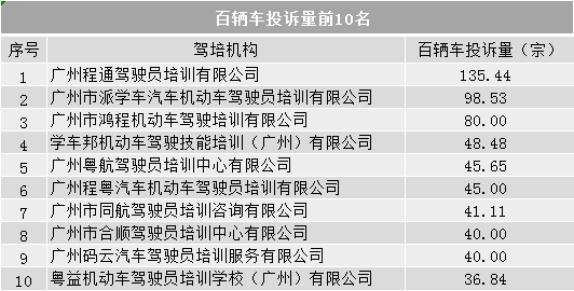 8月广州驾培机构科目二通过率最高为79.18%，科目三通过率最高为80.30%