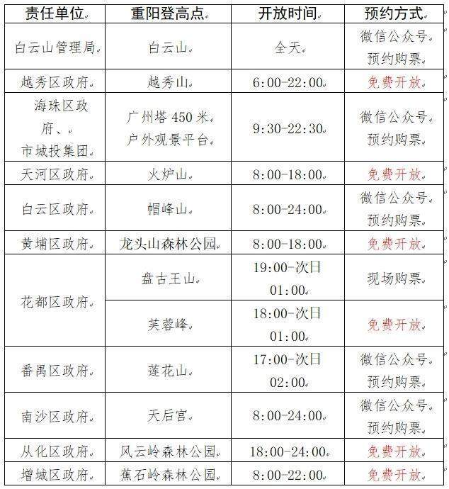 廣州發布重陽登高溫馨提示，明確12個登高點