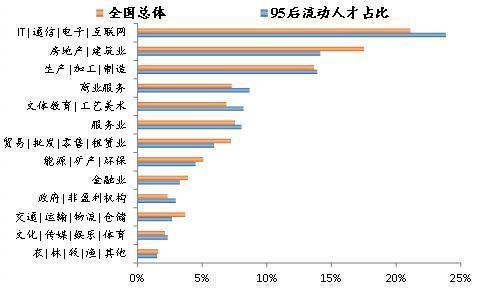 报告：广州对95后人才吸引力位居全国第四