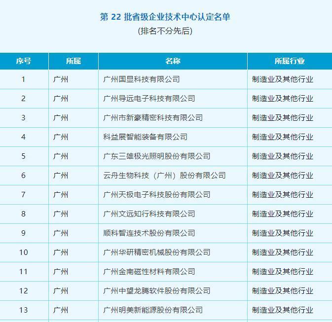 广州36家企业技术中心入选新一批省级名单