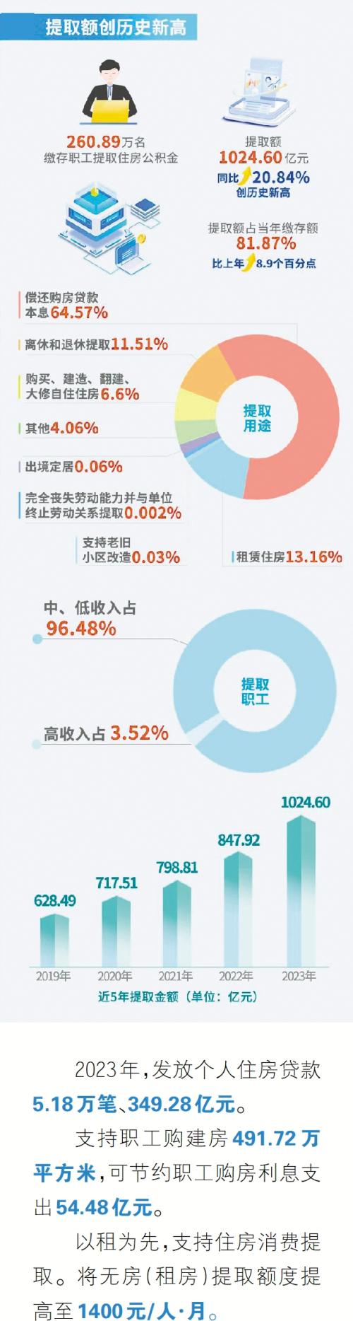 创新高 广州住房公积金去年提取额破千亿元
