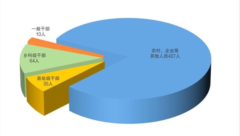 花都区纪委监委通报前九月全区纪检监察机关监督检查、审查调查情况