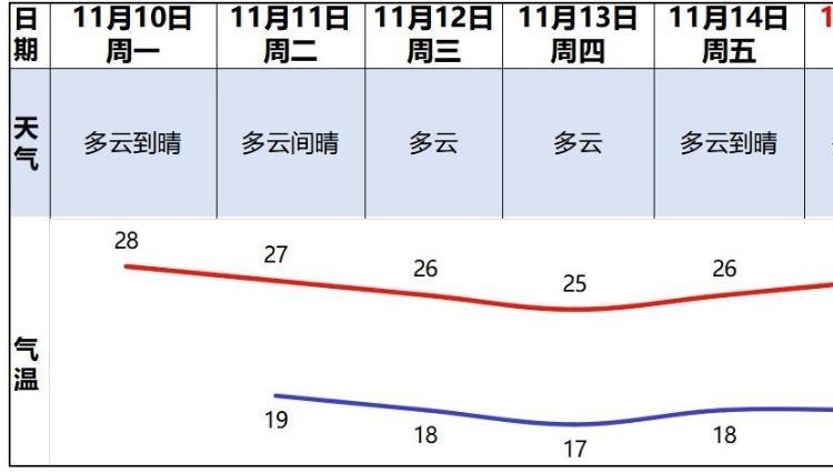 受弱冷空气和台风外围环流影响，广州气温下降