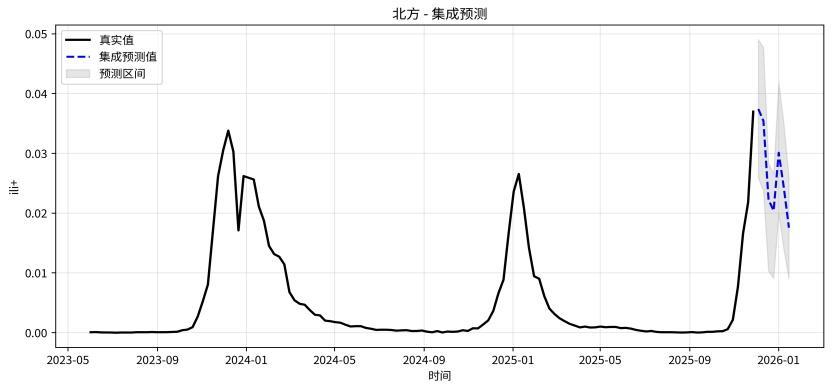 南方流感疫情预计将在本月中下旬至1月初达峰