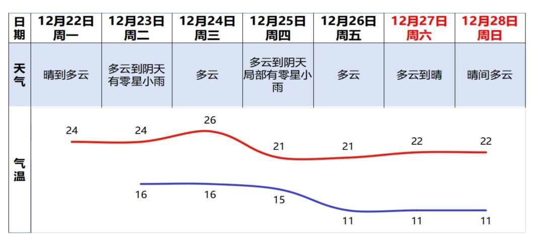 受冷空气持续补充影响，广州25日起气温将下降