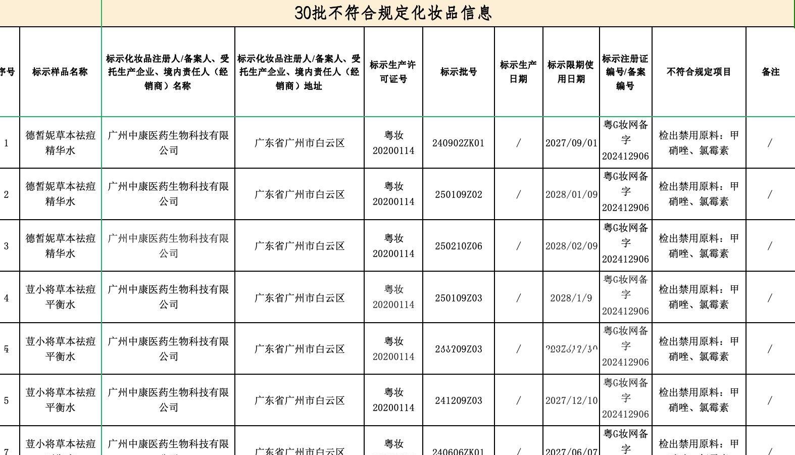 30批次不合格化妆品检出禁用原料，广州发布产品消费警示→