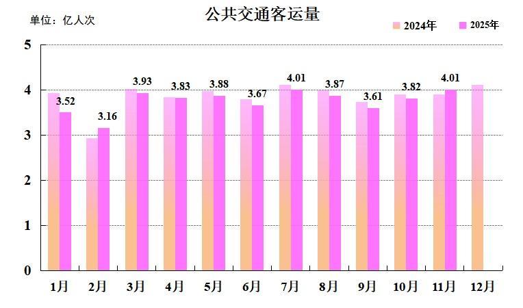 2025年11月广州公共交通日均客运量为1336万人次